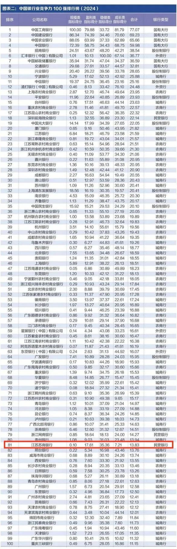 苏州银行，全球银行1000强第237位—区域金融力量的崛起与再进阶